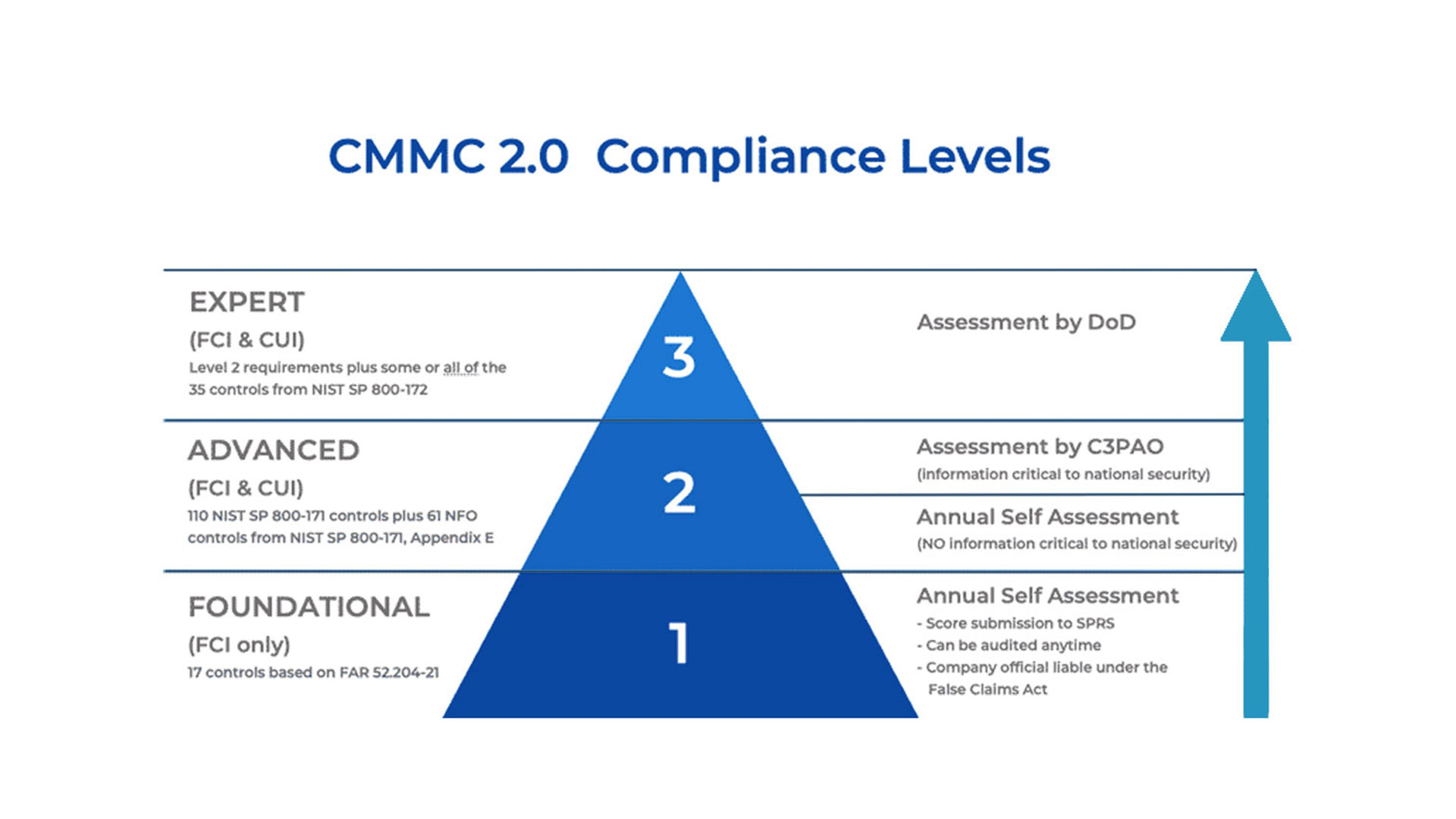 CMMC 2.0 Certification Levels Infographic